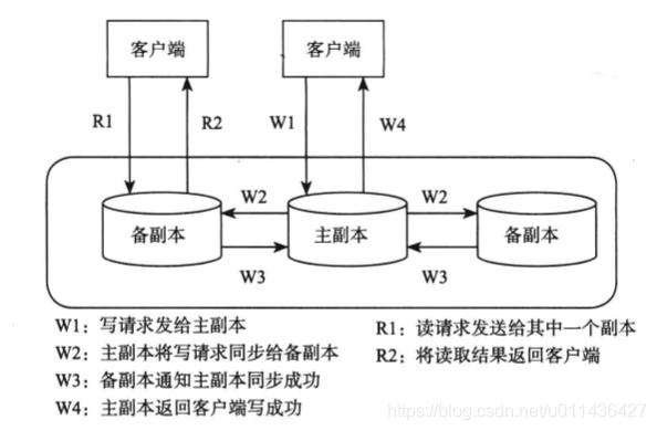 《大规模分布式存储系统 原理解析与架构实践》第三章 分布式系统_数据_36