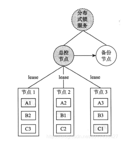 《大规模分布式存储系统 原理解析与架构实践》第三章 分布式系统_主副本_50