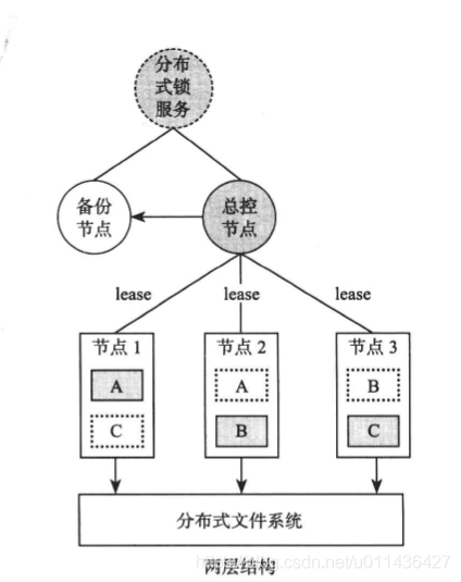 《大规模分布式存储系统 原理解析与架构实践》第三章 分布式系统_数据_52