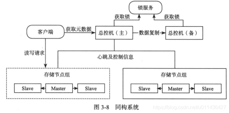 《大规模分布式存储系统 原理解析与架构实践》第三章 分布式系统_数据_61