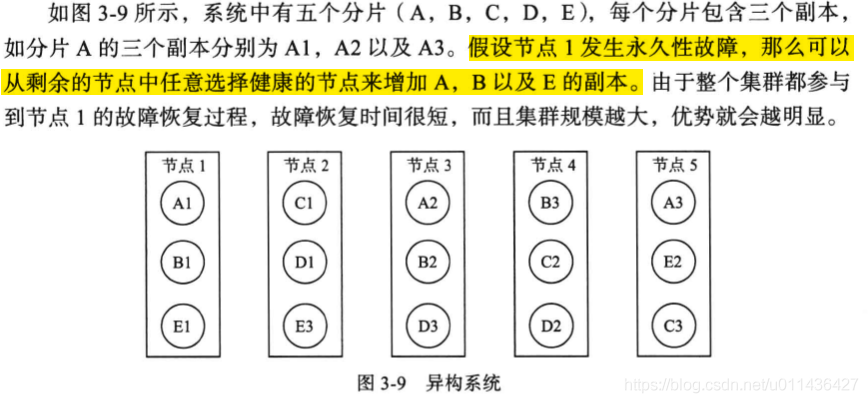 《大规模分布式存储系统 原理解析与架构实践》第三章 分布式系统_分布式存储_63