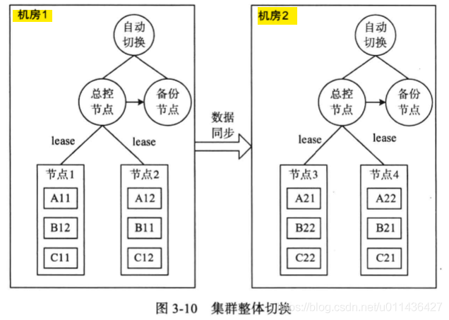 《大规模分布式存储系统 原理解析与架构实践》第三章 分布式系统_数据_71