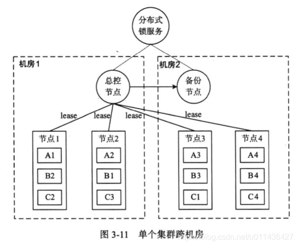 《大规模分布式存储系统 原理解析与架构实践》第三章 分布式系统_分布式存储_75