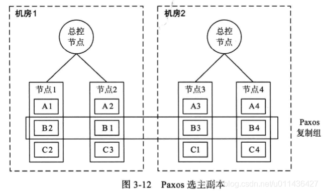 《大规模分布式存储系统 原理解析与架构实践》第三章 分布式系统_分布式存储_79