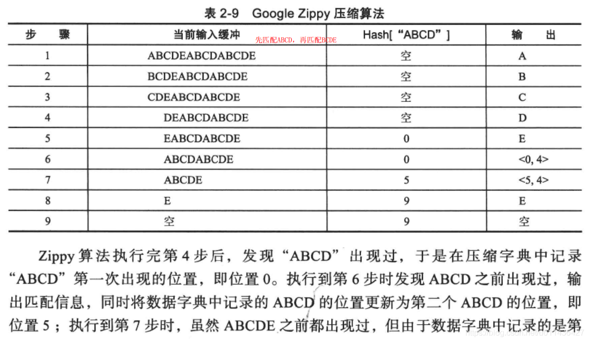 《大规模分布式存储系统 原理解析与架构实践》第二章 单机存储系统_压缩算法_74