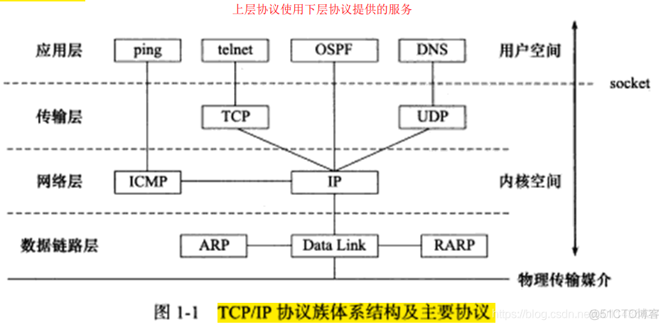 （第1章）《Linux高性能服务器编程》TCP/IP协议族_DNS