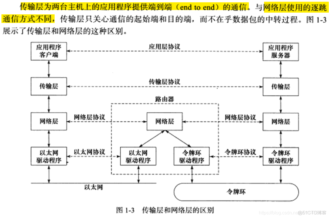 （第1章）《Linux高性能服务器编程》TCP/IP协议族_IP_11