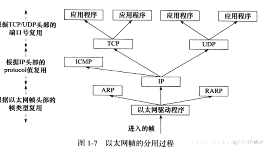 （第1章）《Linux高性能服务器编程》TCP/IP协议族_DNS_28