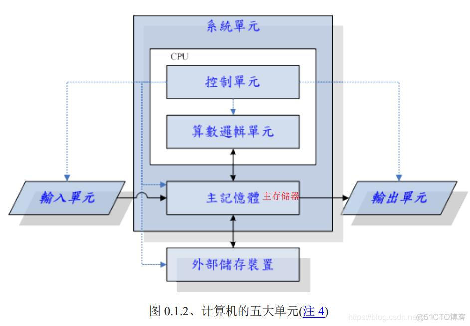 《鸟哥的私房菜基础篇》第四版学习笔记——第0章 计算机概论_个人计算机