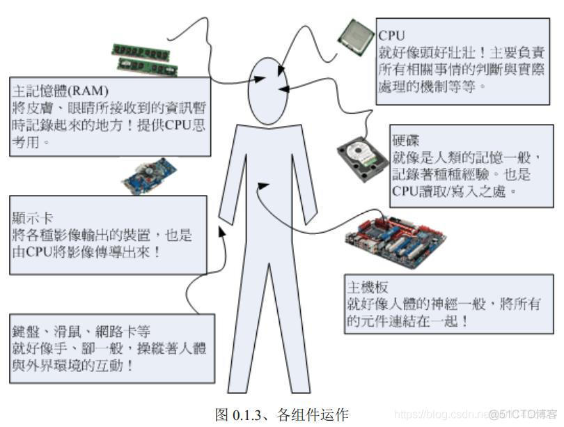 《鸟哥的私房菜基础篇》第四版学习笔记——第0章 计算机概论_个人计算机_02