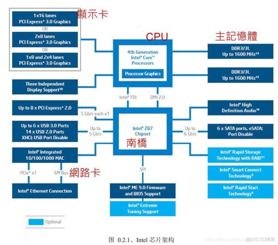 《鸟哥的私房菜基础篇》第四版学习笔记——第0章 计算机概论_个人计算机_05