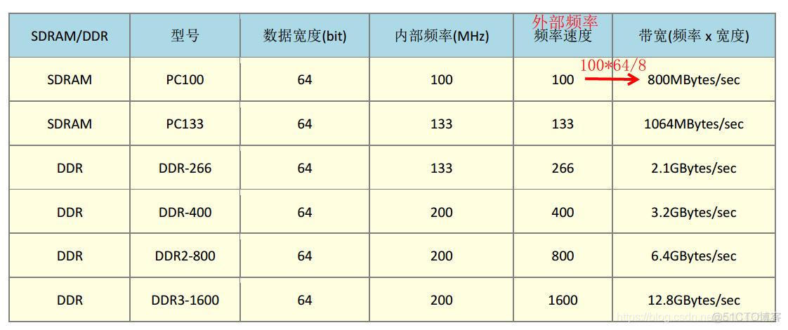 《鸟哥的私房菜基础篇》第四版学习笔记——第0章 计算机概论_指令集_07