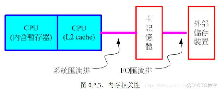 《鸟哥的私房菜基础篇》第四版学习笔记——第0章 计算机概论_数据_08