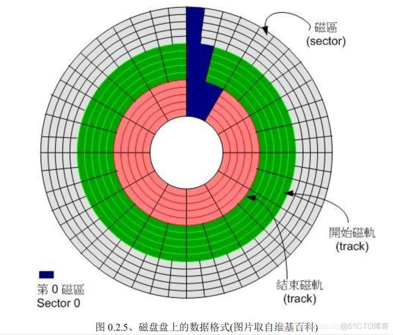 《鸟哥的私房菜基础篇》第四版学习笔记——第0章 计算机概论_数据_11