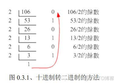 《鸟哥的私房菜基础篇》第四版学习笔记——第0章 计算机概论_数据_17