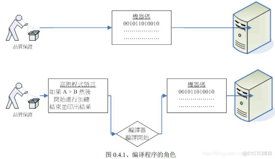 《鸟哥的私房菜基础篇》第四版学习笔记——第0章 计算机概论_指令集_19