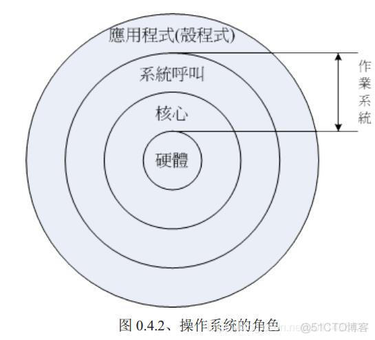 《鸟哥的私房菜基础篇》第四版学习笔记——第0章 计算机概论_数据_20