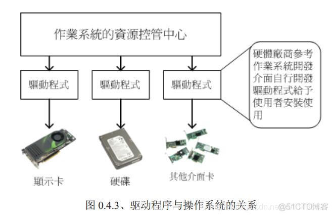 《鸟哥的私房菜基础篇》第四版学习笔记——第0章 计算机概论_个人计算机_21