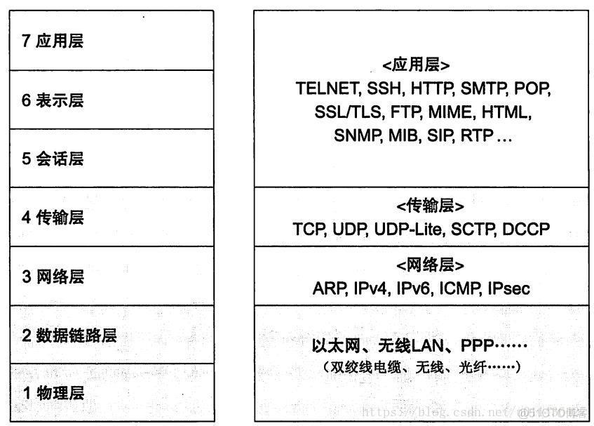 《图解TCP/IP》学习——第二章TCP/IP基础知识_其他