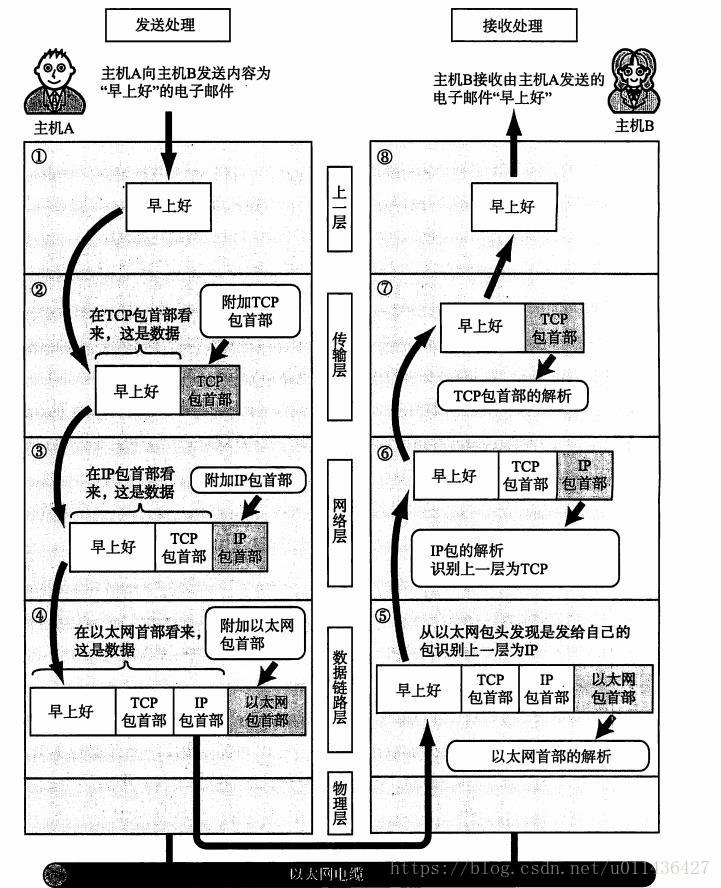 《图解TCP/IP》学习——第二章TCP/IP基础知识_其他_20