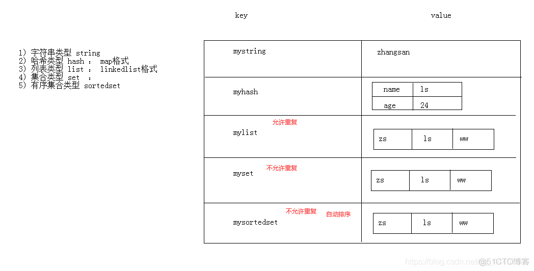 Redis学习_数据库