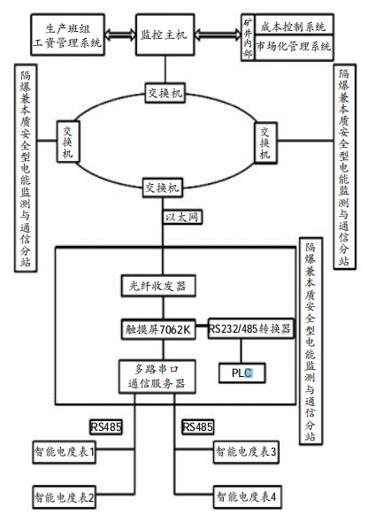 浅谈电能管理系统在矿井电气设备管理中的应用研究_电能管理系统_02