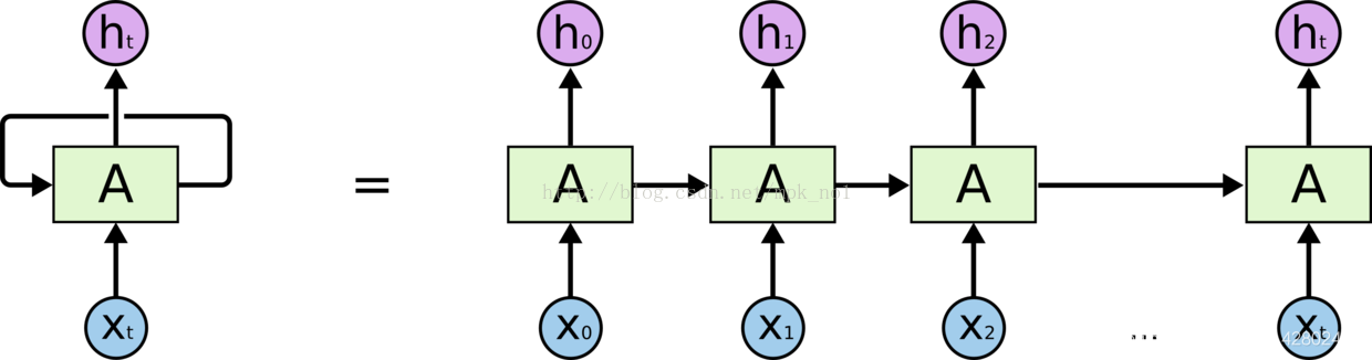 【自然语言处理基础知识】LSTM_神经网络_02