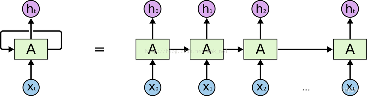 【自然语言处理基础知识】LSTM_lstm_02