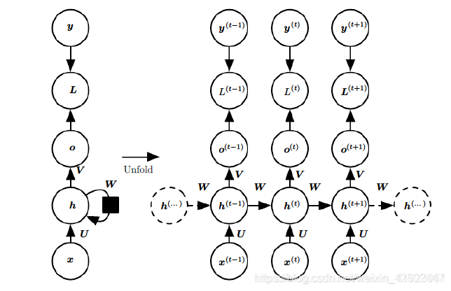 【自然语言处理基础知识】LSTM_神经网络_03