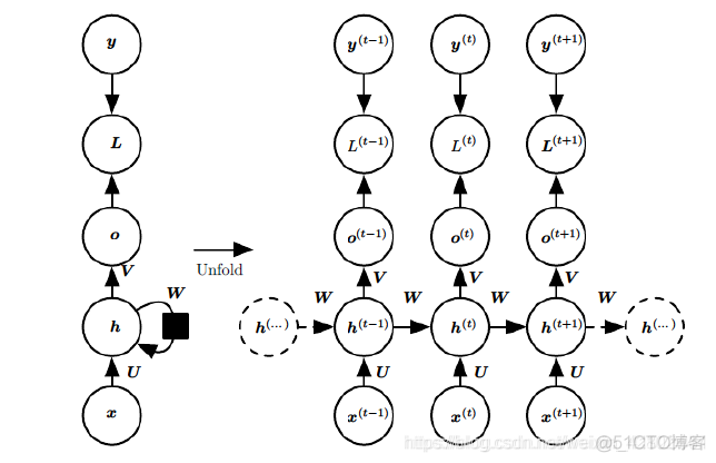 【自然语言处理基础知识】LSTM_神经网络_03