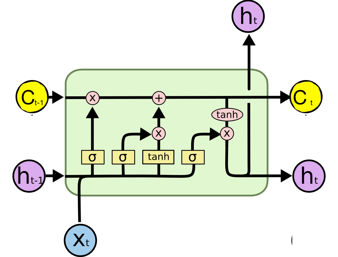 【自然语言处理基础知识】LSTM_python_06