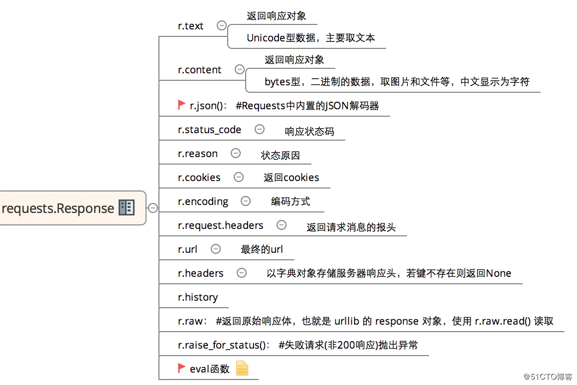 爬虫基础知识学习_数据库_04