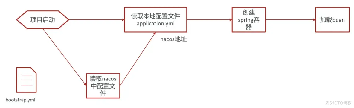 【Spring Cloud-Nacos配置管理】_bootstrap