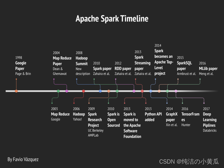 手把手带你玩转Spark机器学习-深度学习在Spark上的应用_机器学习_02