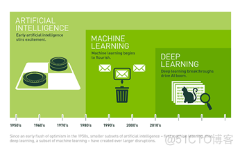 AI，机器学习（模式识别），深度学习的区别与联系_深度学习_03