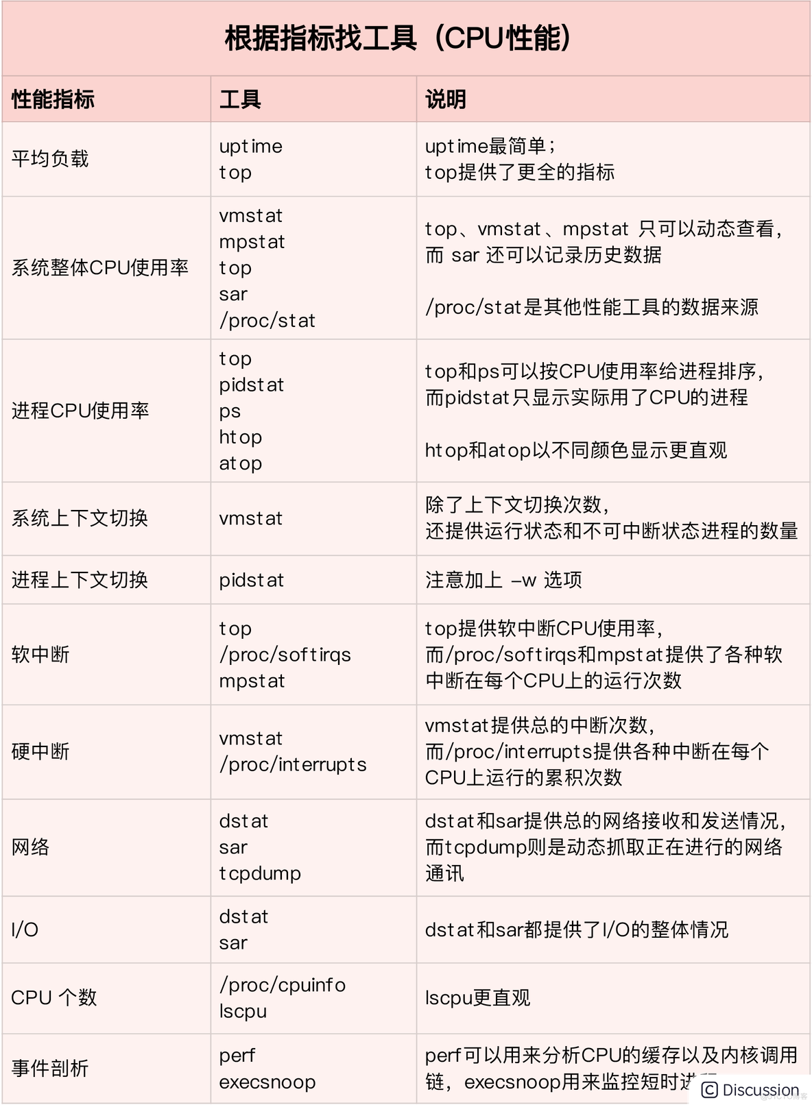 Linux性能优化实战 笔记_java_89