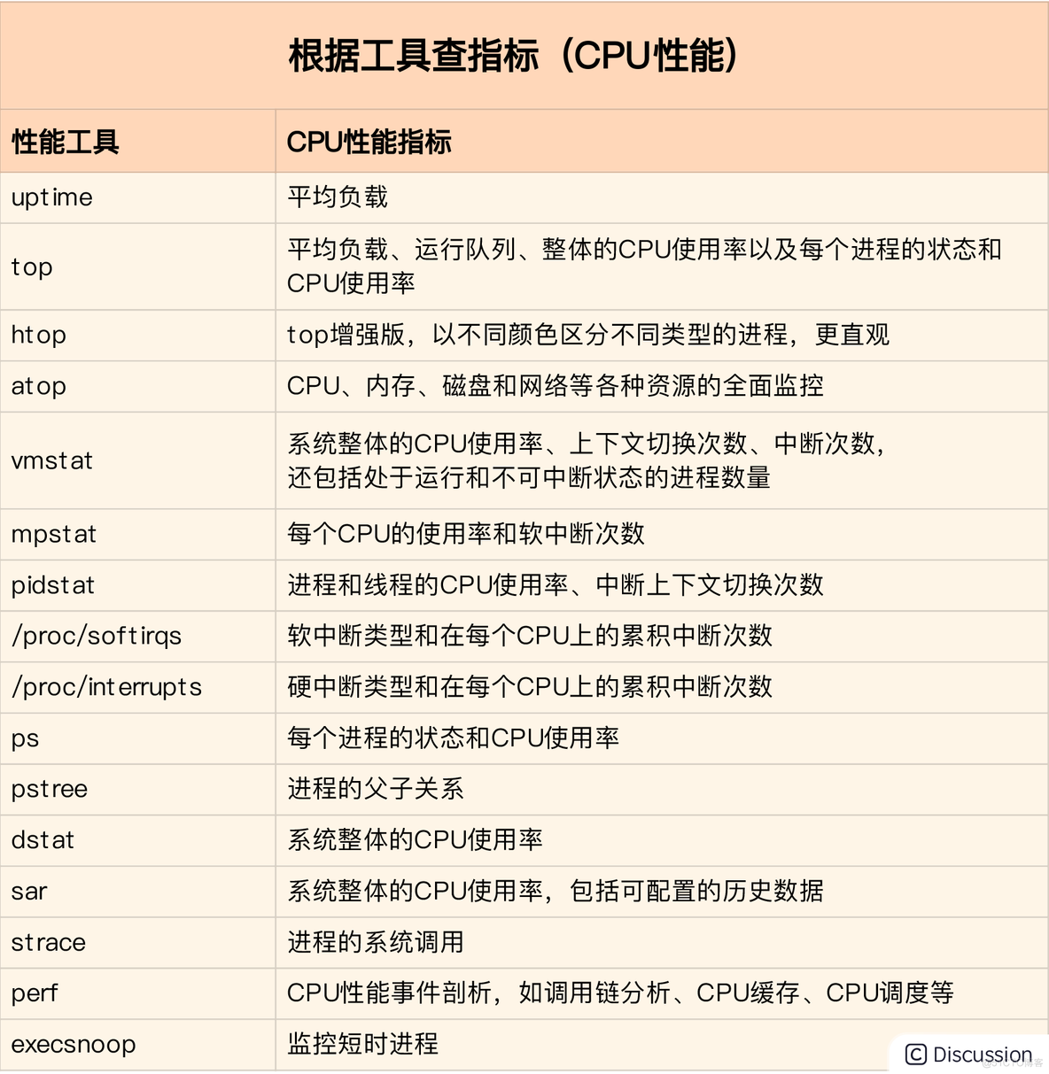 Linux性能优化实战 笔记_java_90