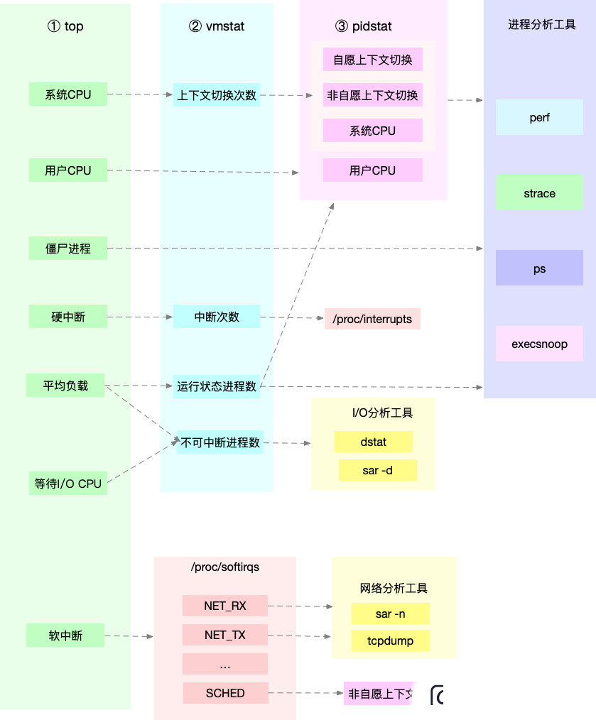 Linux性能优化实战 笔记_java_91