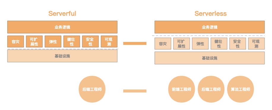 阿里云函数计算 FC 助力高德 RTA 广告投放系统架构升级_离线_02