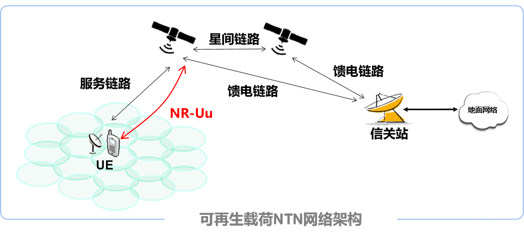 关于5G和卫星，这篇文章讲得很全面_4G_20