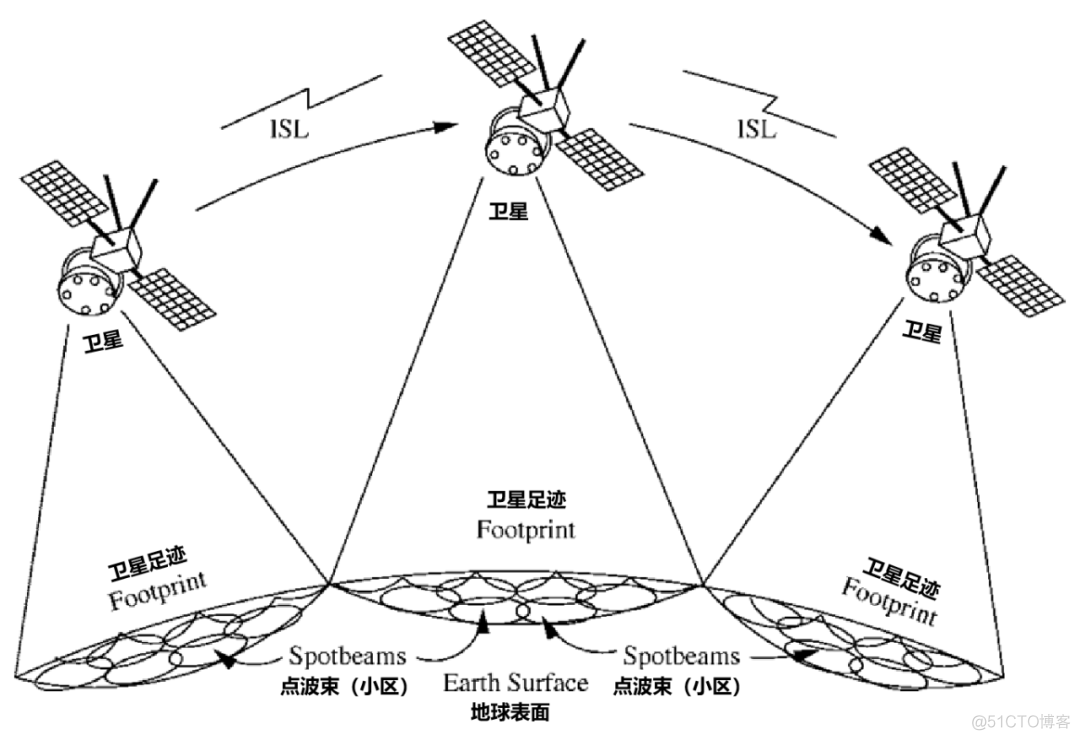 关于5G和卫星，这篇文章讲得很全面_链路_23