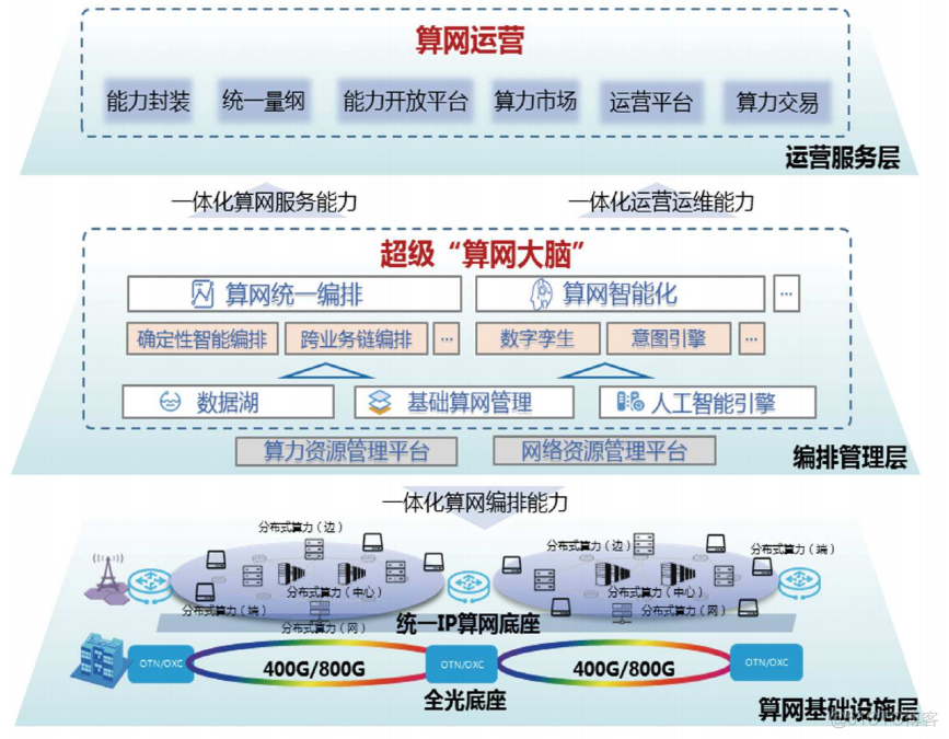 算力网络，到底是如何工作的？_编程语言_04