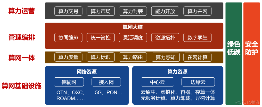 算力网络，到底是如何工作的？_编程语言_09