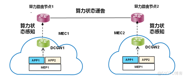 算力网络，到底是如何工作的？_人工智能_11