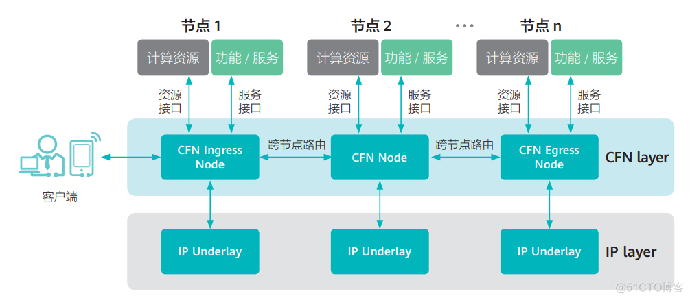 算力网络，到底是如何工作的？_java_12