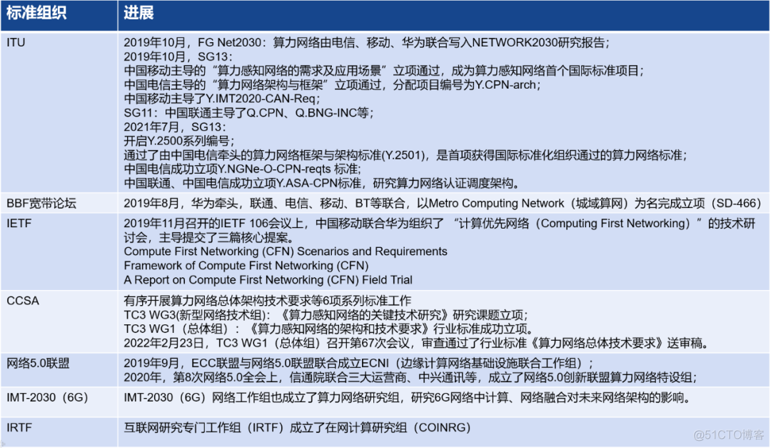 算力网络，到底是如何工作的？_大数据_18