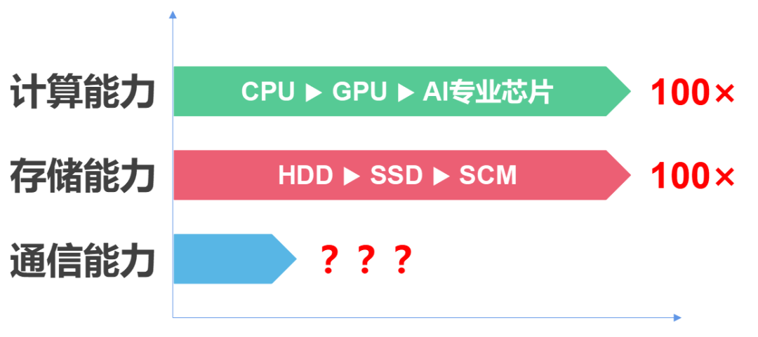 为了实现零丢包，数据中心网络到底有多拼？_网络_02