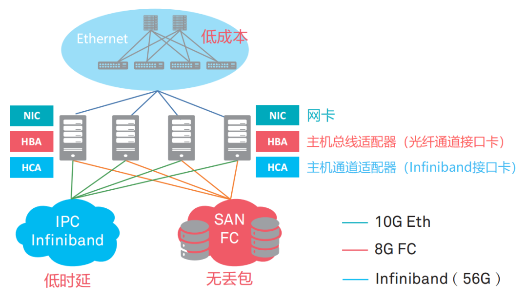 为了实现零丢包，数据中心网络到底有多拼？_以太网_03