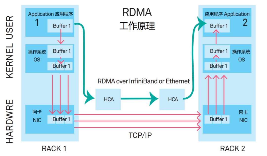 为了实现零丢包，数据中心网络到底有多拼？_大数据_04