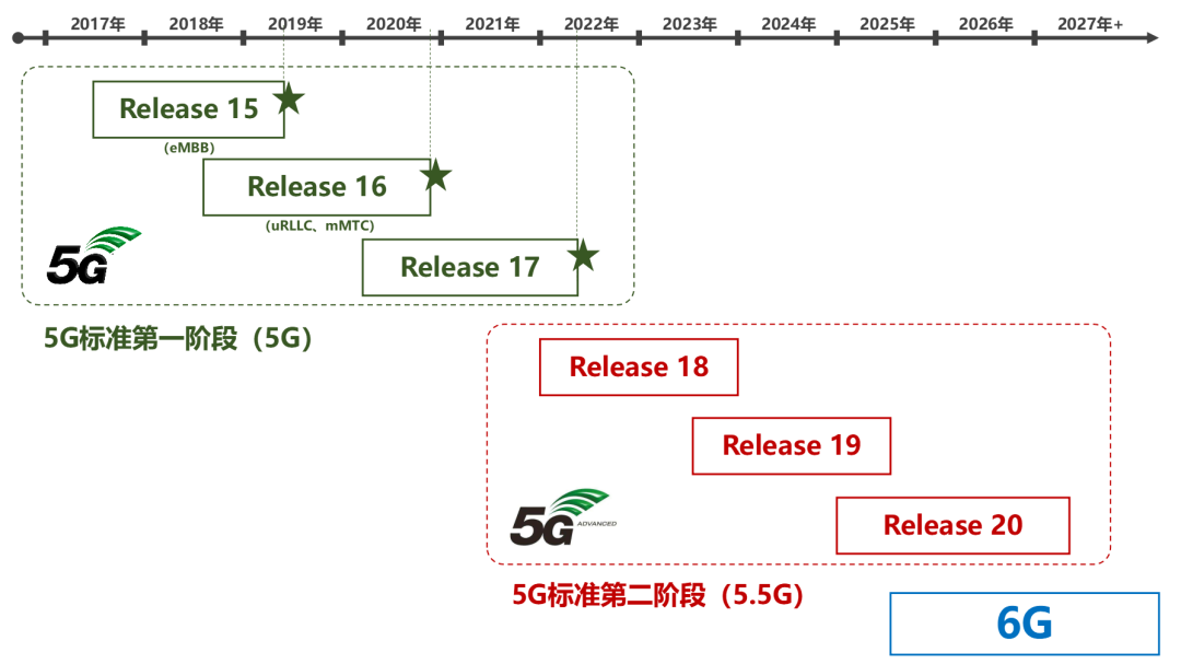 未来已来，5G-Advanced时代开启_机器学习